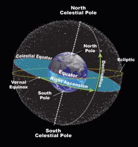 The Celestial Sphere - a grid of RA & DEC lines across the sphere can be used to define the position of objects in the sky. Looking south in the Northern Hemisphere, the Celestial Equator is inclined across the sky from east to west and bisected vertically due south by the Meridian line -  the optimal RA line for astromimaging 