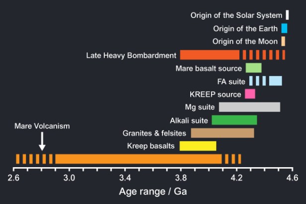 Geological history of the Moon