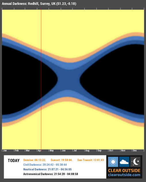The march of time and annual movements of the Solar System inevitably lead to a significant loss of quantity and quality of darkness at this time of the year.