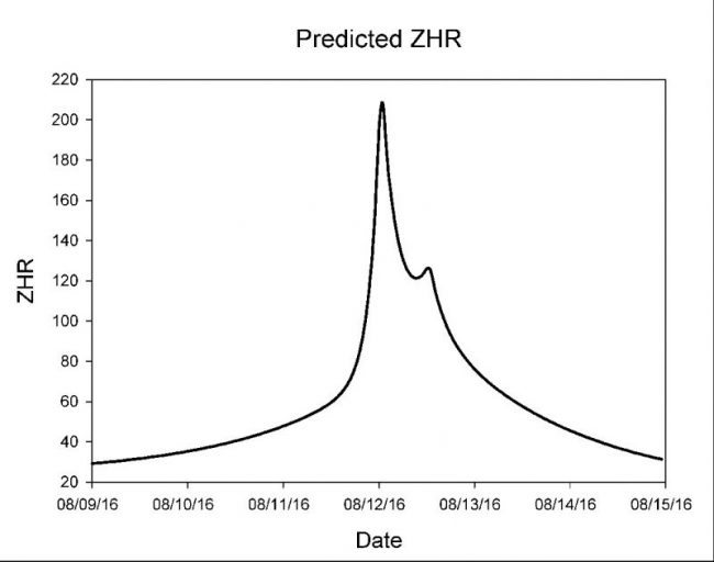 Perseid ZHR 2016